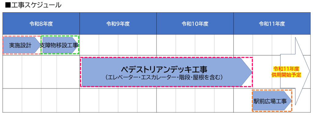 小山駅東口ペデストリアンデッキ整備の工事スケジュール