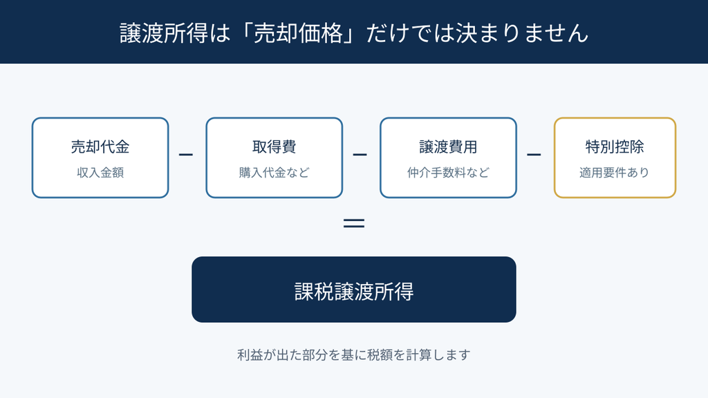 小山市の不動産売却における課税譲渡所得の計算方法