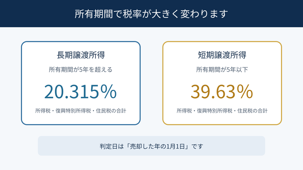 小山市の不動産売却における長期譲渡所得と短期譲渡所得の税率